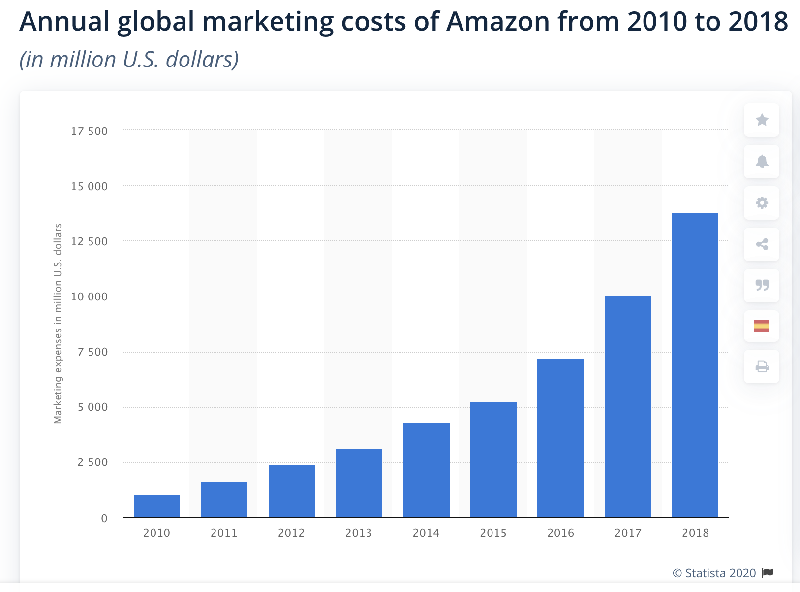 Amazon marketing budget