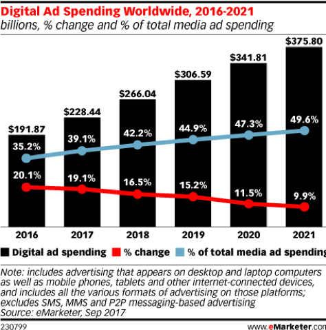 worldwide digital marketing spend