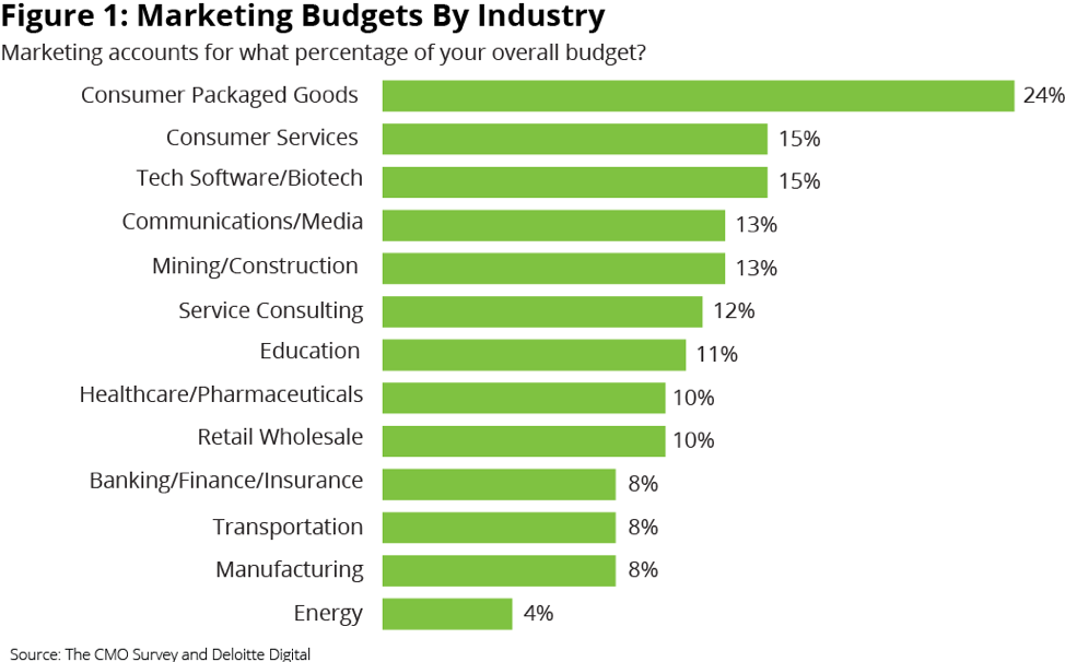 Digital marketing budget