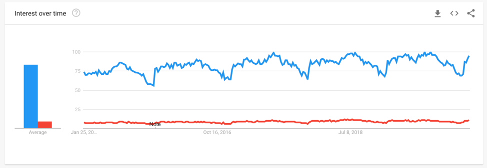 Mobile Homes and Manufactured Home Search Trends = Past 5 years