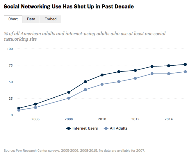 social media use by year