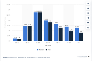 Facebook user breakdown