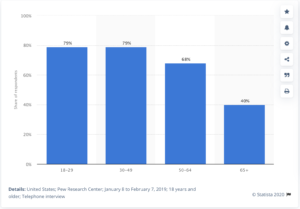 Percentage of US population on Facebook