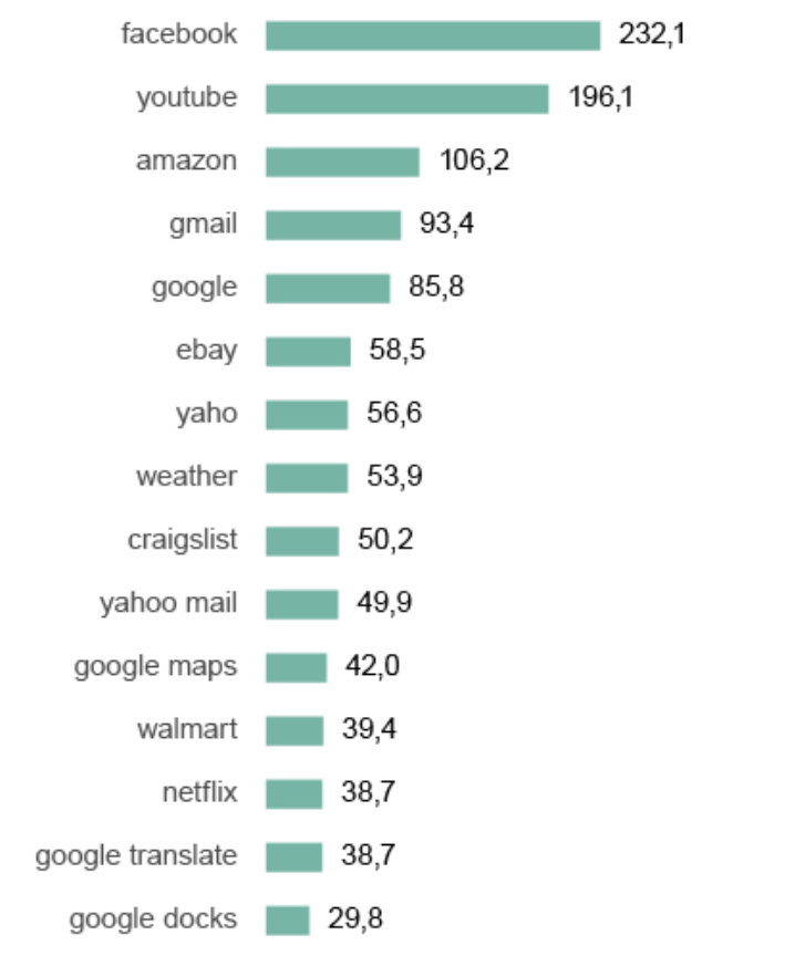 Google Search Trends