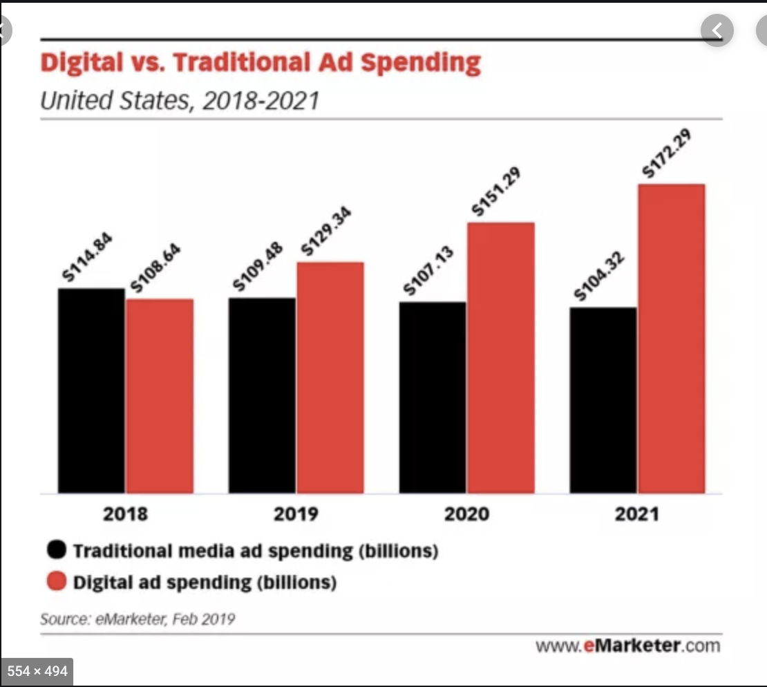 Digital vs Traditional Ad Spending