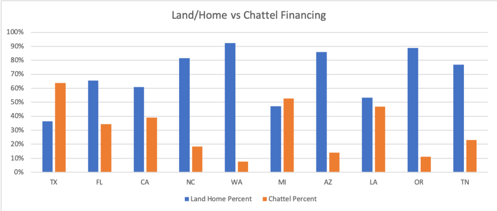 Compare chattel vs land home lending in manufactured housing