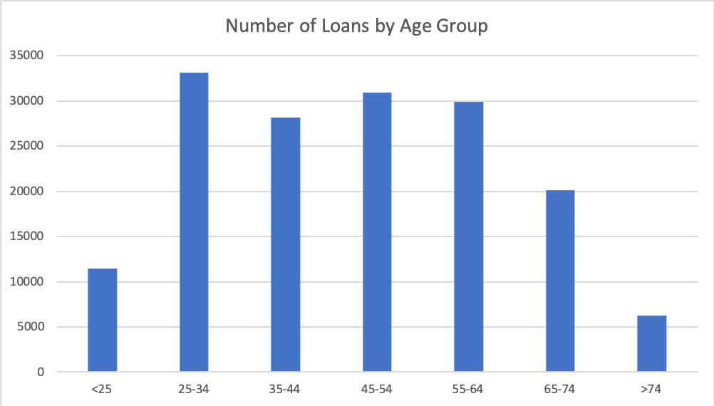 Manufactured Home Loans by age group