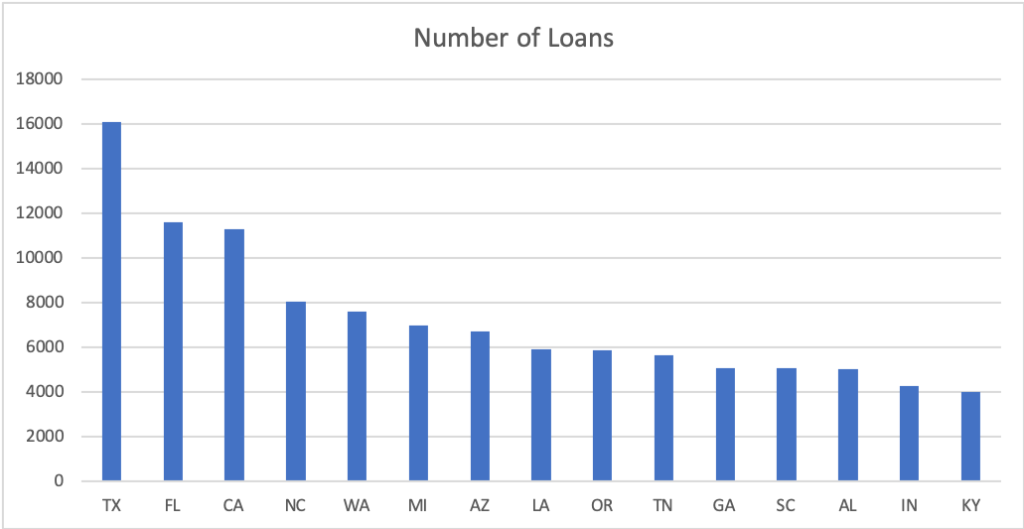 Manufactured Home Loans by State