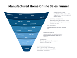 Mobile Home Dealer Digital marketing funnel