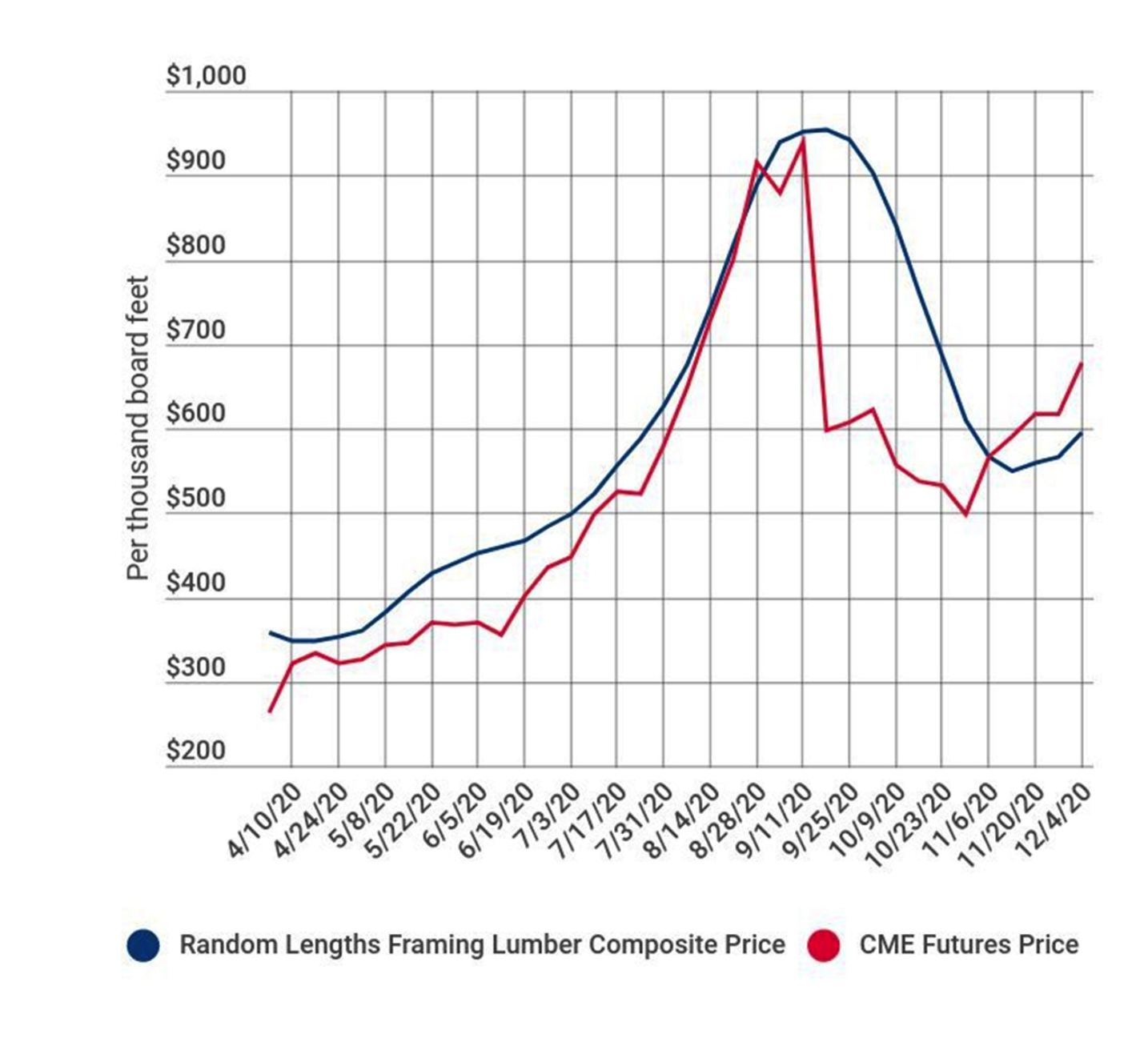 Mobile Home Lumber Price