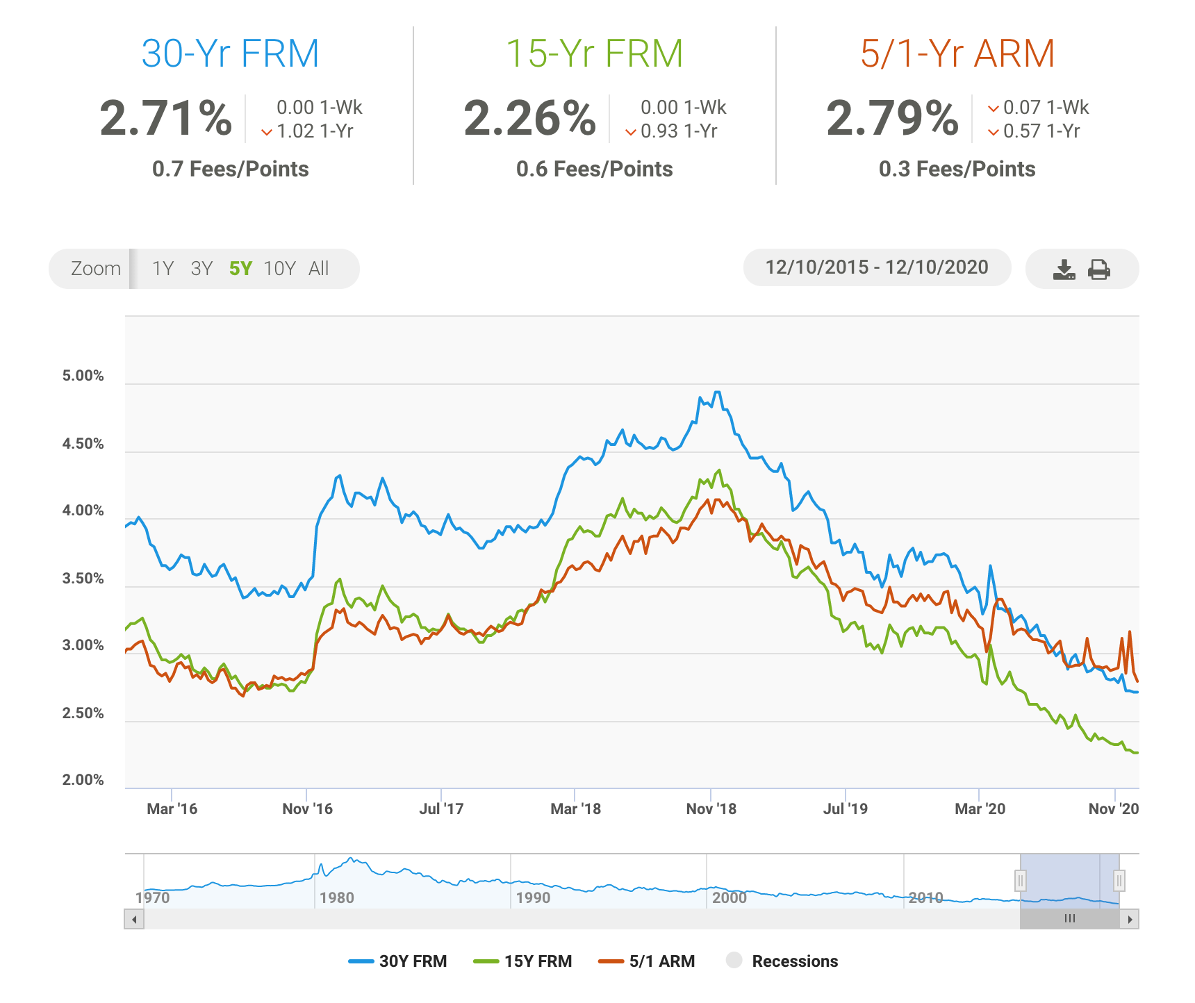 Mobile Home interest rates