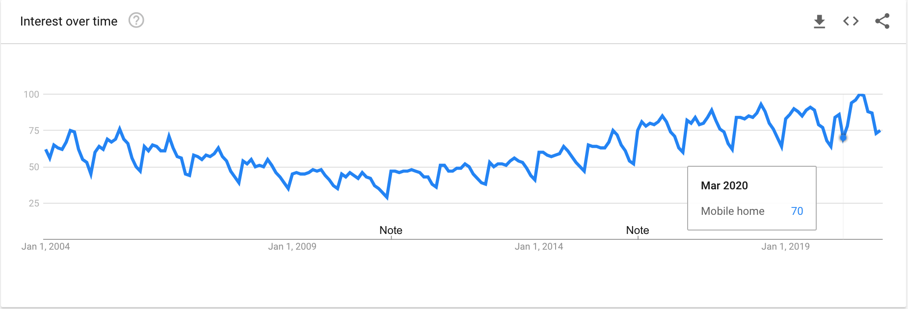 Mobile Home Interest on Google