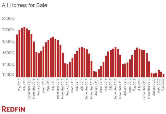 site built housing inventory