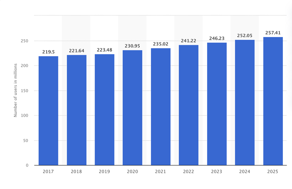 Facebook usage since 2017
